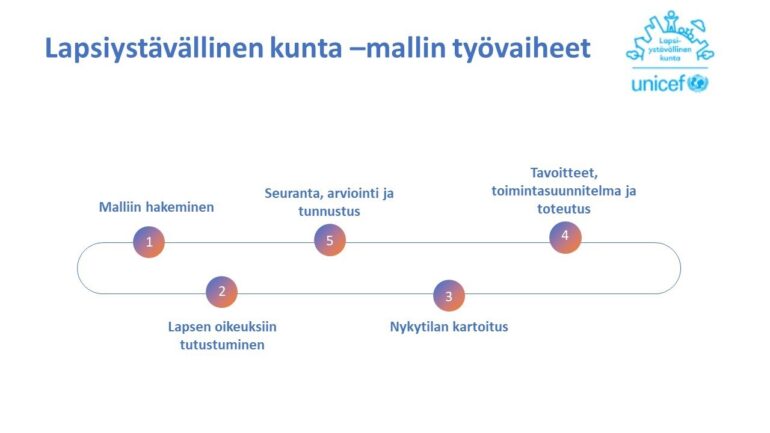 Lapsiystävällisen kunta -mallin työvaiheet kuva.