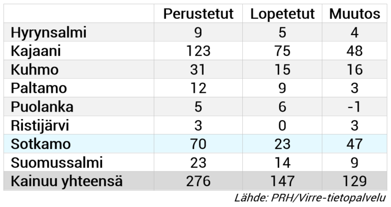 Taulukko. Perustetut ja lopetetut yritykset Kainuussa 2021.