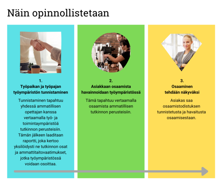 Näin opinnollistetaan: 1. Työpaikan ja työpajan työympäristön tunnistaminen. Tunnistaminen tapahtuu yhdessä ammatillisen opettajan kanssa vertaamalla työ- ja toimintaympäristöä tutkinnon perusteisiin. Tämän jälkeen laaditaan raportti, joka kertoo yksilöidysti ne tutkinnon osat ja ammattitaitovaatimukset, jotka työympäristössä voidaan osoittaa. 2. Asiakkaan osaamista havainnoidaan työympäristössä. Tämä tapahtuu vertaamalla osaamista ammatillisen tutkinnon perusteisiin. 3. Osaaminen tehdään näkyväksi. Asiakas saa osaamistodistuksen tunnistetusta ja havaitusta osaamisestaan.