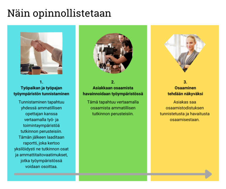 Näin opinnollistetaan: 1. Työpaikan ja työpajan työympäristön tunnistaminen. Tunnistaminen tapahtuu yhdessä ammatillisen opettajan kanssa vertaamalla työ- ja toimintaympäristöä tutkinnon perusteisiin. Tämän jälkeen laaditaan raportti, joka kertoo yksilöidysti ne tutkinnon osat ja ammattitaitovaatimukset, jotka työympäristössä voidaan osoittaa. 2. Asiakkaan osaamista havainnoidaan työympäristössä. Tämä tapahtuu vertaamalla osaamista ammatillisen tutkinnon perusteisiin. 3. Osaaminen tehdään näkyväksi. Asiakas saa osaamistodistuksen tunnistetusta ja havaitusta osaamisestaan. 