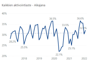 Kaikkien aktivointiaste - Aikajana.