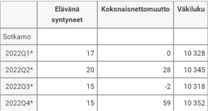 Taulukko syntyneistä, kokonaisnettomuuttajista ja väliluvusta.