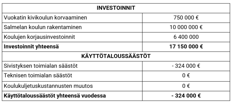 Vaihtoehto 0 investoinnit ja käyttötaloussäästöt