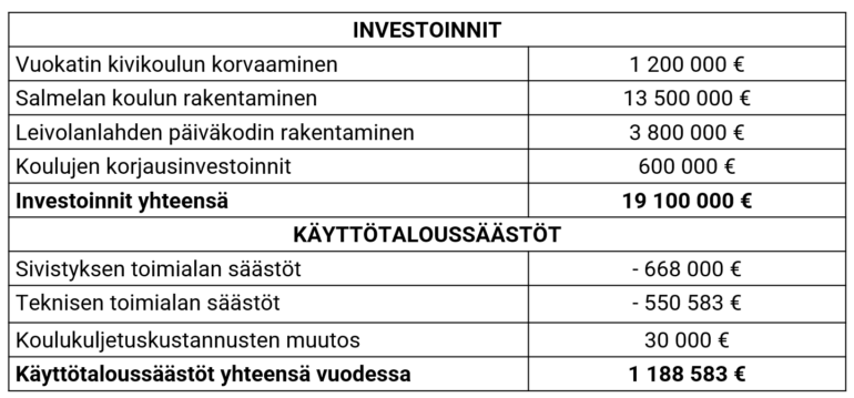 Vaihtoehto 1 A investoinnit ja käyttötaloussäästöt