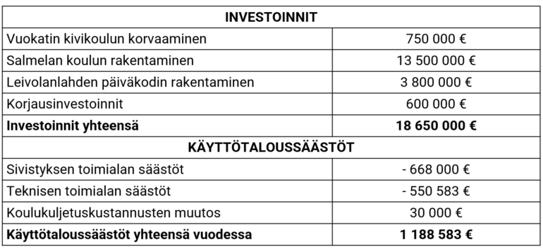 Vaihtoehto 1 B investoinnit ja käyttötaloussäästöt