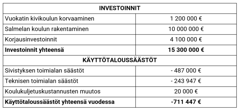 Vaihtoehto 2 investoinnit ja käyttötaloussäästöt