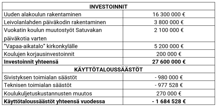 Vaihtoehto 3A investoinnit ja käyttötaloussäästöt