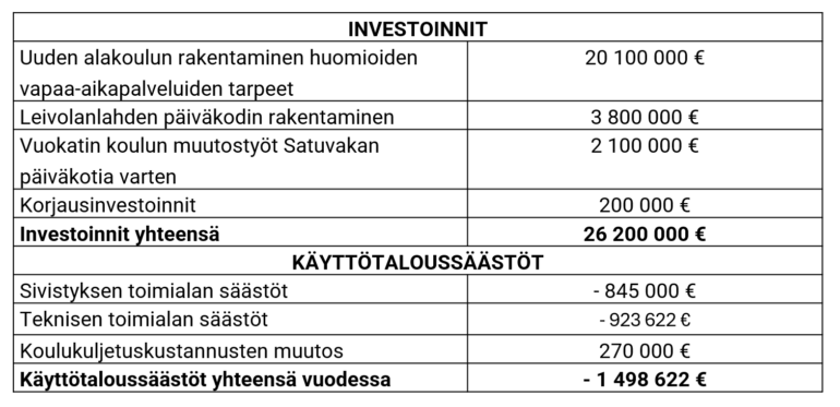 Vaihtoehto 3B investoinnit ja käyttötaloussäästöt